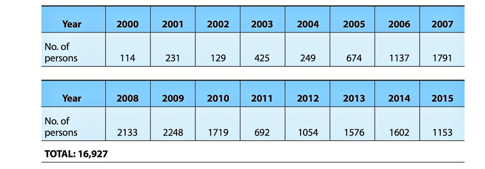 Table - population of Northern Cyprus - Alliance-Estate