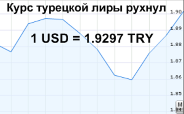 Рекордное падение курса Турецкой лиры.